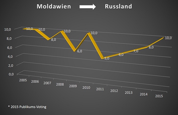 Timerow_Moldawien_Russland songcontest voting