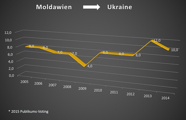 Timerow_Moldawien_Ukraine songcontest voting