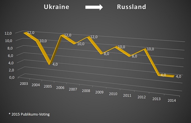 Die Ukraine vergab fast immer gute Punkte an Russland
