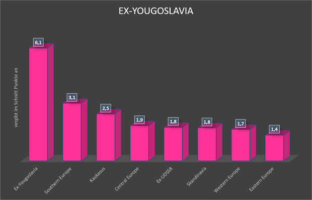 ex yougoslavia songcontest voting