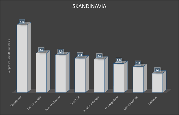 skandinavia songcontest voting