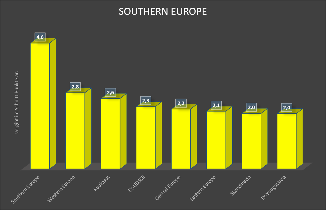 southern europe songcontest voting