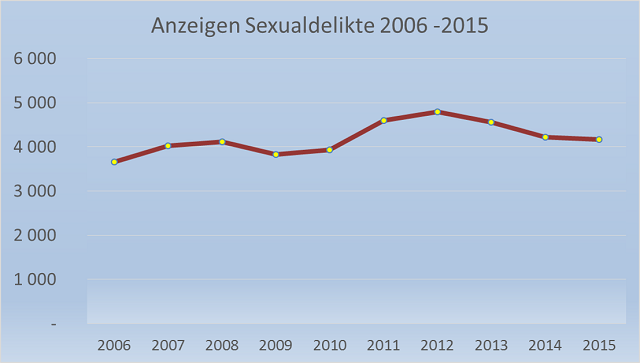 Polizeiliche Kriminalstatistik, Quelle: Bundeskriminalamt; Grafik: Sofia Palzer-Khomenko
