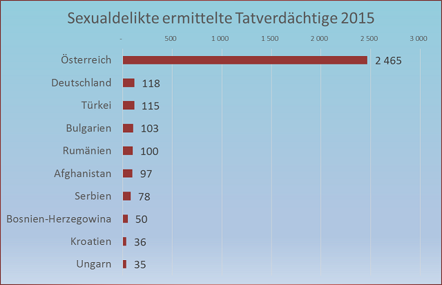 Polizeiliche Kriminalstatistik (Anzeigenstatistik), Quelle: Bundeskriminalamt; Grafik: Sofia Palzer-Khomenko