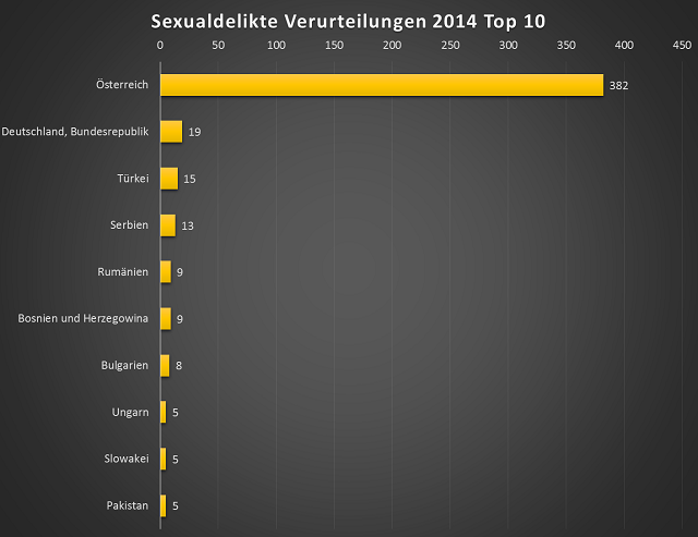 Gerichtliche Kriminalstatistik, Quelle: Statistik Austria; Grafik: Sofia Palzer-Khomenko