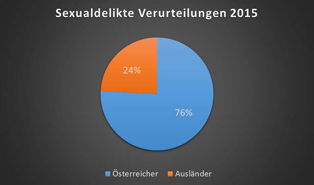 Gerichtliche Kriminalstatistik, Quelle: Statistik Austria; Grafik: Sofia Palzer-Khomenko