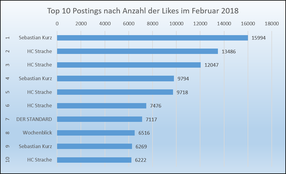 mokant.at Datenanalyse: Facebook-Auftritt Politik und Medien, Top 10 Facebook-Postings Februar 2018 nach Likes (c) Sofia Palzer-Khomenko